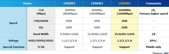 Côté RAM la Switch aura droit à du Samsung LPDDR4