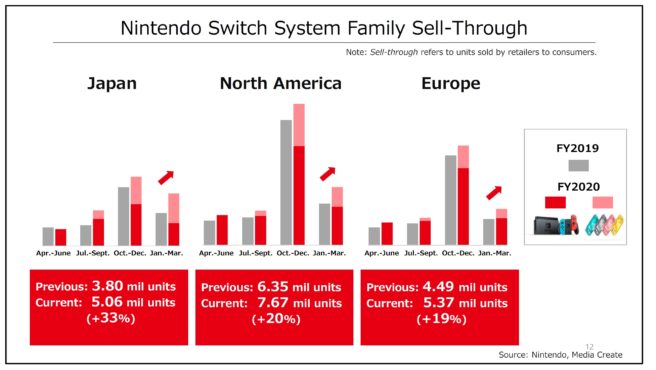 Les ventes de Switch en augmentation partout dans le monde